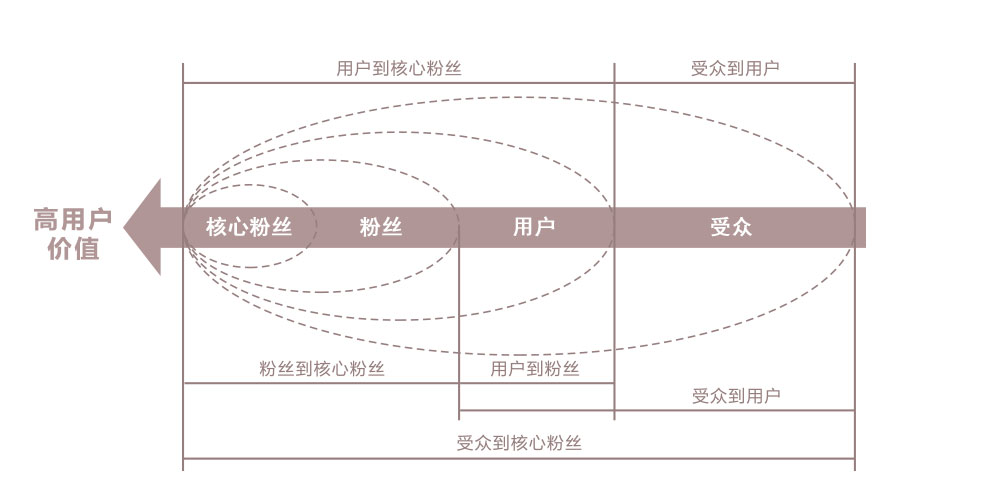 用户价值