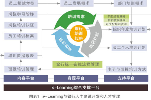 e-Learning与银行人才开发与管理