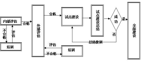 E-Learning建设总体规划