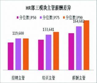 二级人力资源管理师_人力资源经理收入