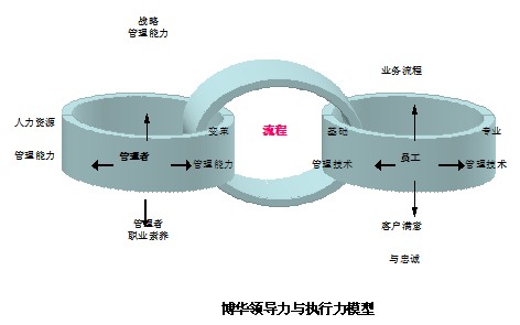 博华领导力与执行力模型