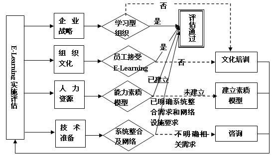 E-Learning实施前评估流程结构图