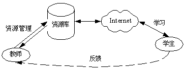 资源型学习模式