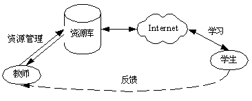 资源型学习模式