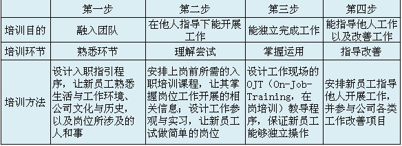 新员工培训设计的步骤与方法