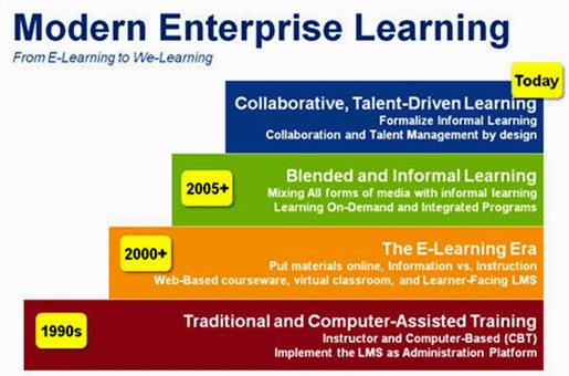 e-learning发展历程