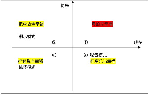 幸福坐标