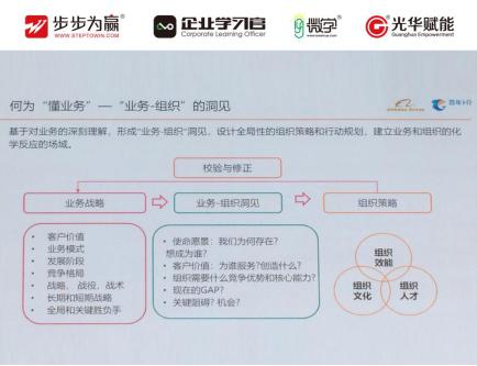 B. 提效能通过数据化、工具化实现  何为懂业务--“业务--组织”的洞见