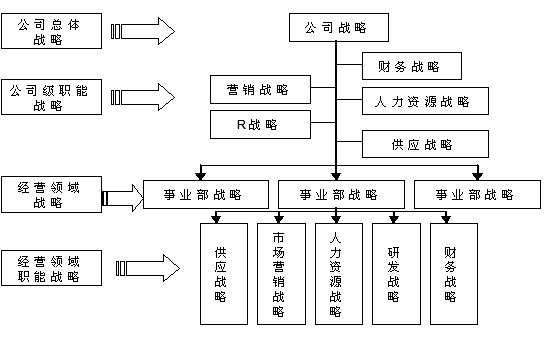 企业的战略层次