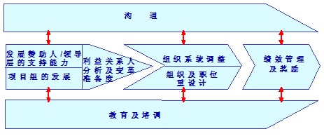 变革管理模型