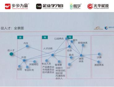 何为懂业务--战略和客户价值  能给客户实现什么价值  促人才：全景图