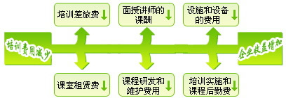 E-learning-