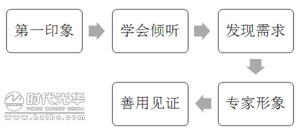 销售,培训,沟通