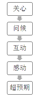 销售,培训,沟通