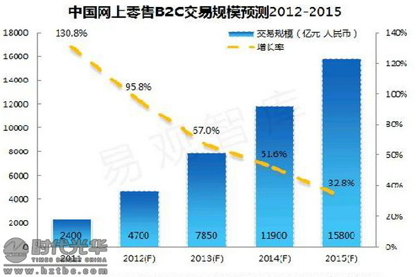双十一交易额_人均电子商务交易额