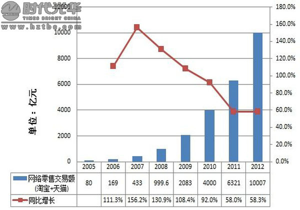 淘宝和天猫经济总量_淘宝头像