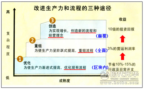 互联网+,培训,余世维