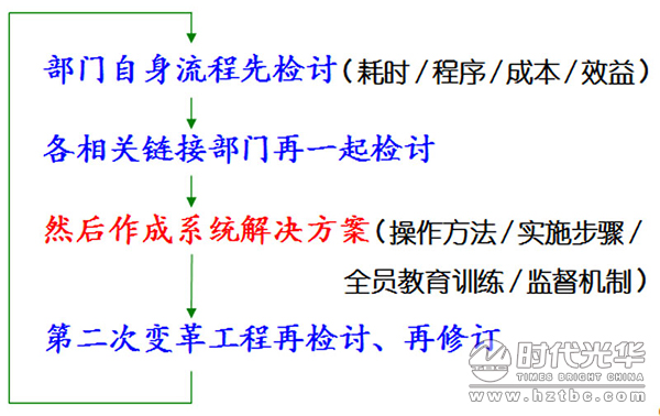 互联网+,培训,余世维