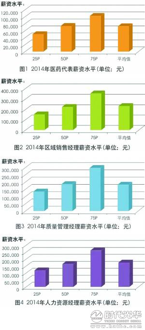 医药行业空压机_医药行业收入分析