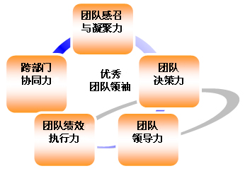 团队建设与管理能力